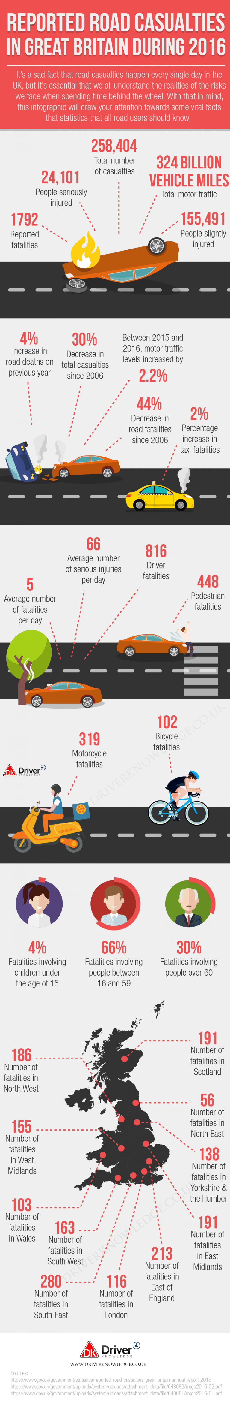 Reported Road Casualties In Great Britain | DriverKnowledge UK